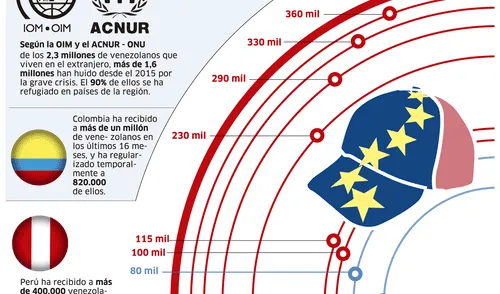 Así fueron migrando hacia países de la región
