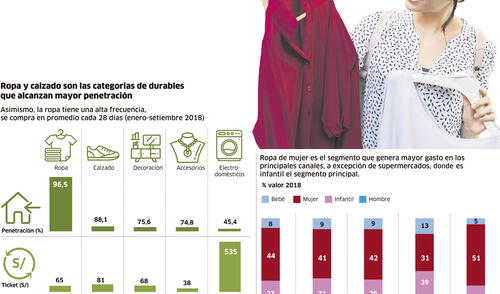 Ropa y calzado son las categorías más durables que alcanzan mayor penetración [INFOGRAFÍA]
