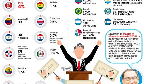 Valla en Latinoamérica para formar partidos políticos [INFOGRAFÍA]