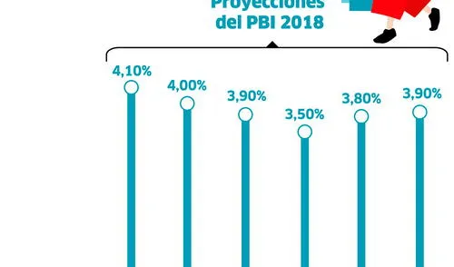 Evolución de la economía y empleo en Perú [INFOGRAFÍA] 