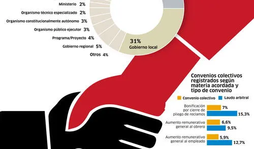 Panorama de la negociación colectiva en el estado [INFOGRAFIA]