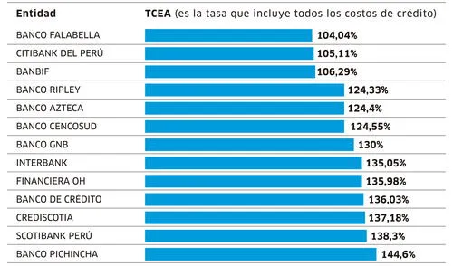 Estas son las tasas que dan los bancos por las tarjetas Estas son las tasas que dan los bancos por las tarjetas