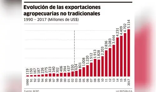 Evolución de las exportaciones agropecuarias