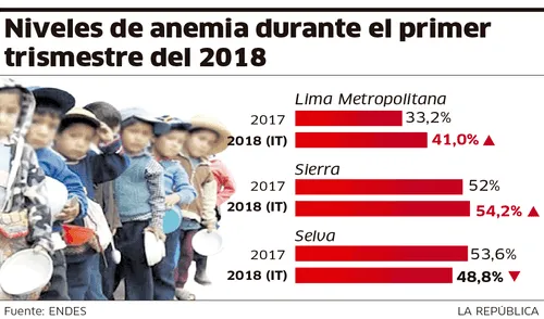 Niveles de anemia durante el primer trimestre del 2018 [INFOGRAFÍA]