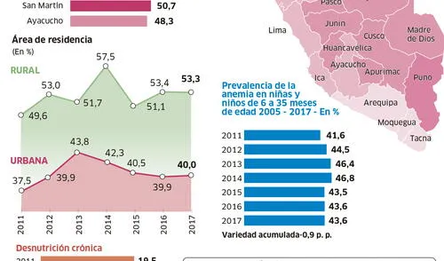 Lucha contra la anemia no avanzó y Puno es un ejemplo, según INEI