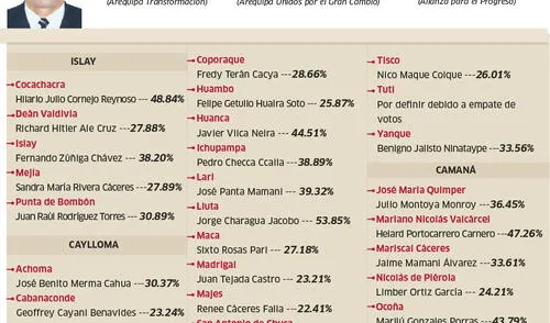 Alcaldes electos en provincias de Arequipa [INFO]