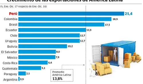 El crecimiento de las exportaciones de América Latina