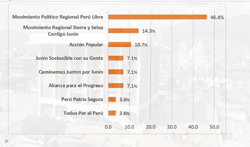 Huancayo: conoce a los nuevos alcaldes distritales según el conteo de la ONPE Huancayo: conoce a los nuevos alcaldes distritales según el conteo de la ONPE