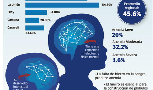 Radiografía de la anemia en Arequipa