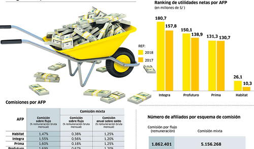 AFP ganaron S/ 488 millones en el 2018 [INFOGRAFÍA]