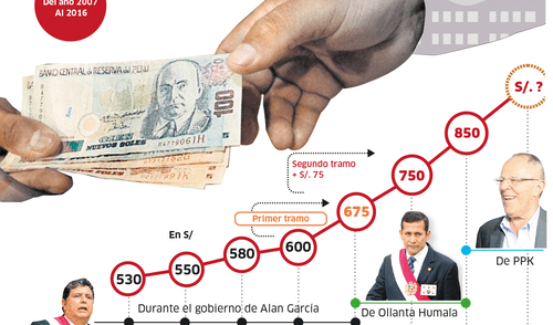 Evolución del sueldo mínimo en el Perú