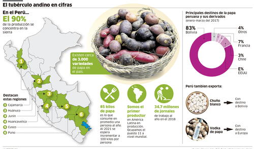 El tubérculo andino en cifras [INFOGRAFÍA] 