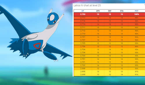 Pokémon GO: derrota a Latios con la lista de mejores pokémon y ataques [FOTOS]