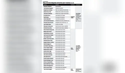 Hay 36 investigados directos por tramos 2 y 3 [INFOGRAFÍA]