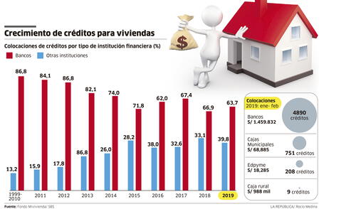 Crecimiento de créditos para vivienda [INFOGRAFÍA]