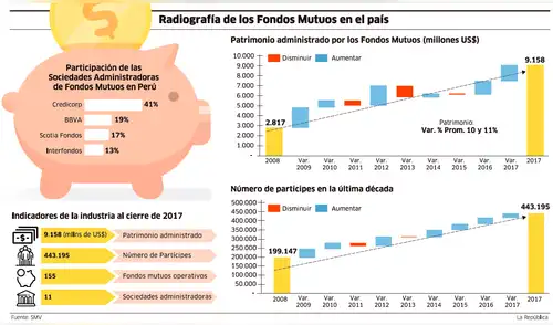 Radiografía de los Fondos Mutuos en el país