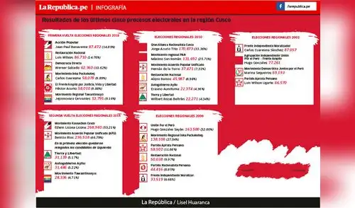 El fracaso izquierdista en el ‘Cusco rojo’ [INFOGRAFÍA]