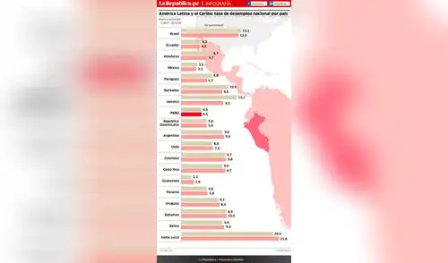 OIT: Tasa de desempleo para Perú se mantuvo en 4,5% durante el 2018 [INFOGRAFÍA]