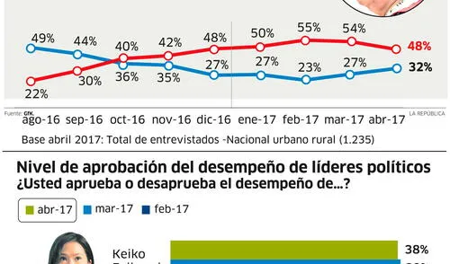 GfK: Aprobación de instituciones y personajes políticos GfK: Aprobación de instituciones y personajes políticos