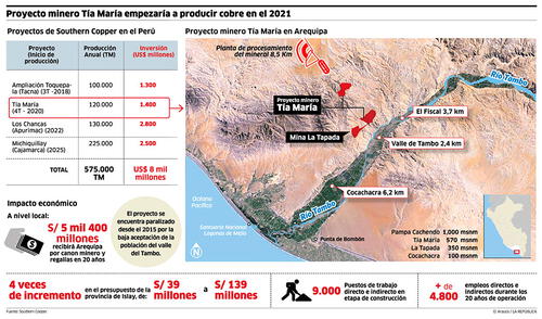 Proyecto Minero Tía María empezaría a producir cobre en 2021 [INFOGRAFIA] 