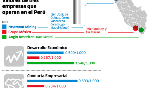 Comparación de los valores de tres empresas que operan en el Perú [INFOGRAFÍA]