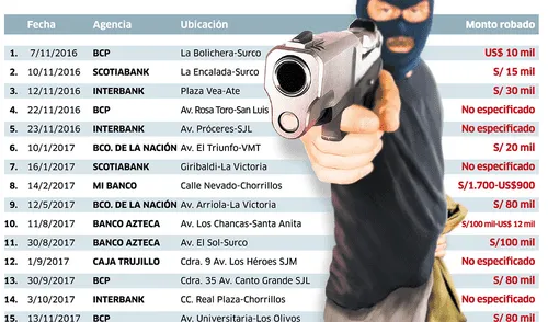 Los asaltos a bancos han regresado