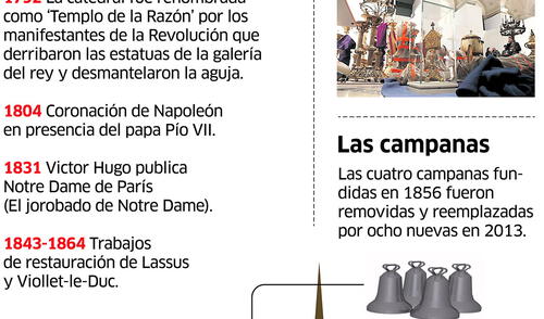 Datos de la catedral de Notre Dame [INFOGRAFÍA]