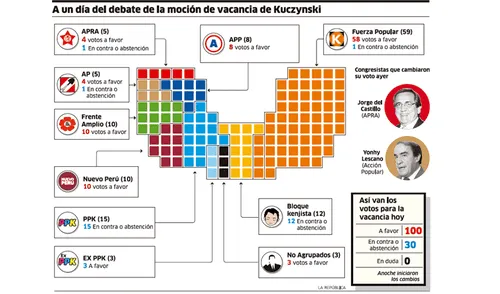 Habría cien votos para vacar al presidente Pedro Pablo Kuczynski