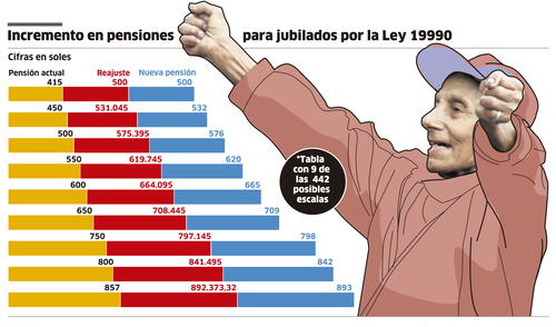 Incremento en pensiones para jubilados por la ley 19990 [INFOGRAFÍA]