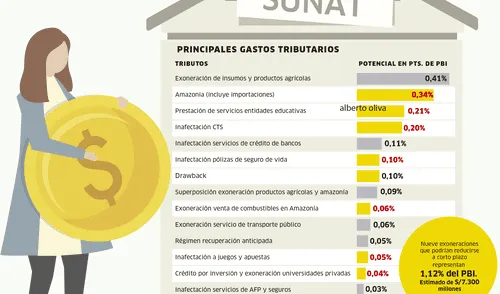 Principales gastos tributarios [INFOGRAFÍA] 