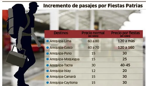 Se duplica precio de los pasajes en el terminal terrestre de Arequipa