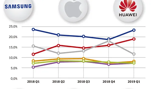 Las cinco compañías de celulares más grandes del mundo [INFOGRAFÍA] 
