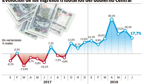 Sunat: la recaudación tributaria creció 17,7% en julio [INFOGRAFÍA]