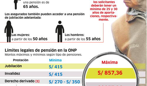 Radiografía del Sistema Nacional de Pensiones [INFOGRAFÍA]
