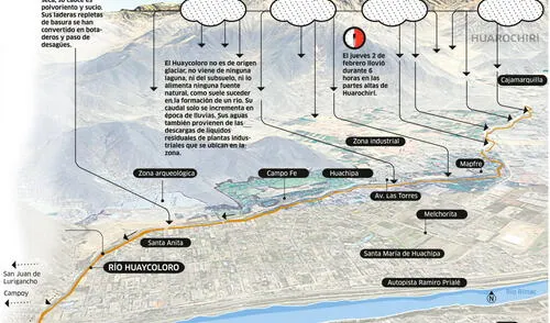 El recorrido del río Huaycoloro El recorrido del río Huaycoloro