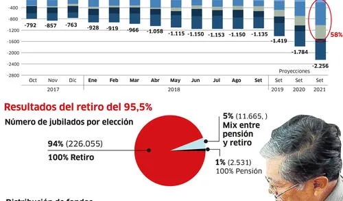 Sostenibilidad del Sistema Privado de Pensiones [INFOGRAFÍA]