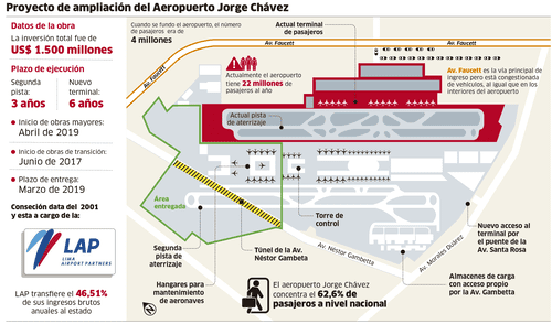 Proyecto de ampliación del Aeropuerto Jorge Chávez [INFOGRAFÍA]