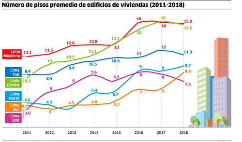 Número de pisos promedio de edificios de viviendas (2011 - 2018) [INFOGRAFIA]