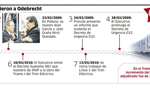 Decretos apristas que favorecieron a Odebrecht  [INFOGRAFÍA]