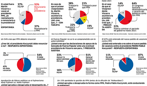 Convocar a nuevas elecciones pide la mitad de la población
