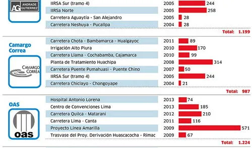 Proyectos ejecutados en Perú por empresas brasileñas vinculadas al caso Lava Jato