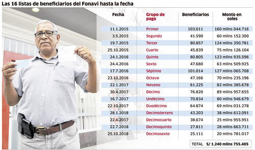 Las 16 listas de beneficiarios del Fonavi hasta la fecha [INFOGRAFÍA]