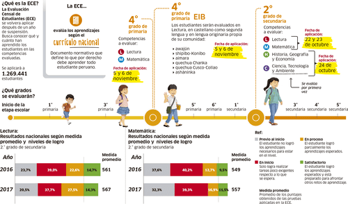 Todo lo que trae la Evaluación Censal de Estudiantes (ECE 2018) [INFOGRAFÍA]