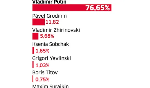Elecciones en Rusia: Vladimir Putin ganó con amplio margen