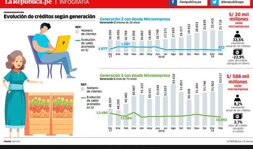 Evolución de créditos según generación [INFOGRAFÍA]