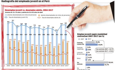 Radiografía del empleado juvenil del Perú [INFOGRAFÍA]