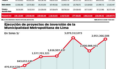 Presupuesto de la Municipalidad Metropolitana de Lima [INFOGRAFÍA]