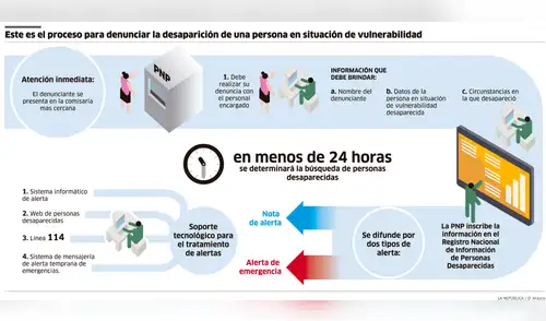 Este es el proceso para denunciar la desaparición de una persona en situación de vulnerabilidad [INFOGRAFÍA]
