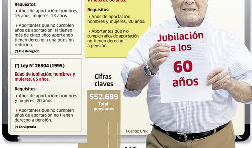 Cambios en la edad de jubilación del DL 19990 [INFOGRAFÍA]