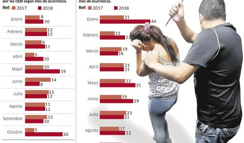 Cifras de violencia contra la mujer en 2017 - 2018 [INFOGRAFÍA]